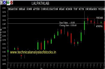 lalpathlab share price