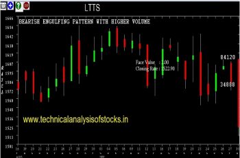ltts share price