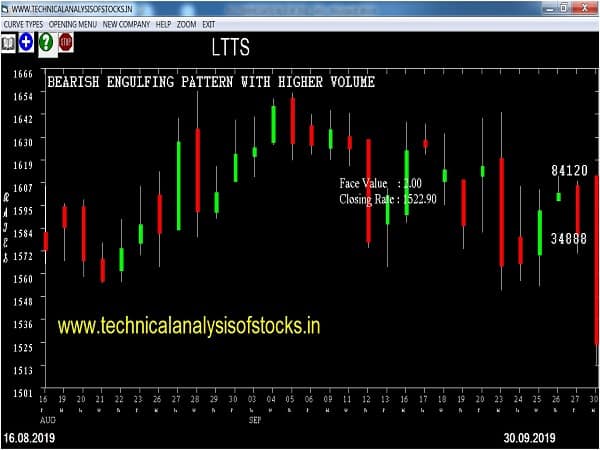 ltts share price