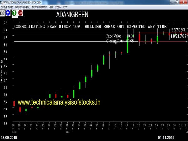 adanigreen share price history