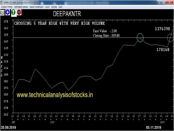 deepakntr share price history