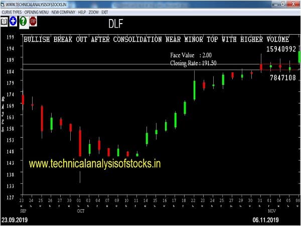 dlf share price history