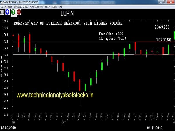 lupin share price history