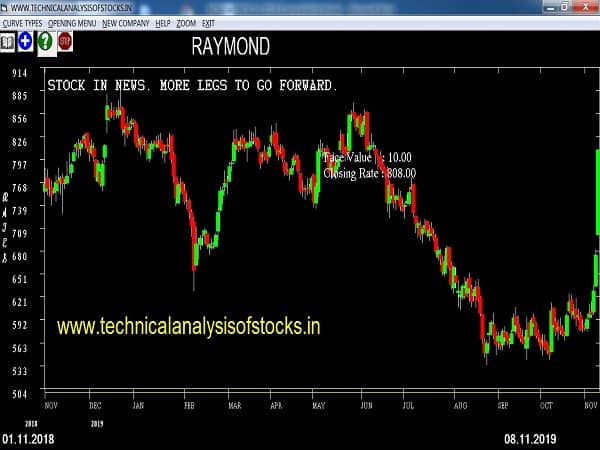 raymond share price history