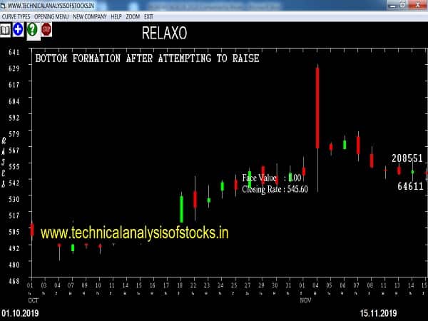relaxo share price history
