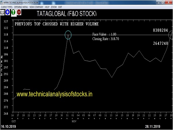 tataglobal share price history
