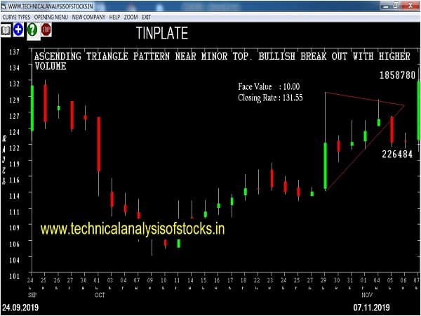 tinplate share price history