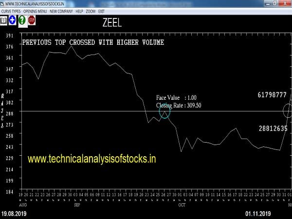 zeel share price history