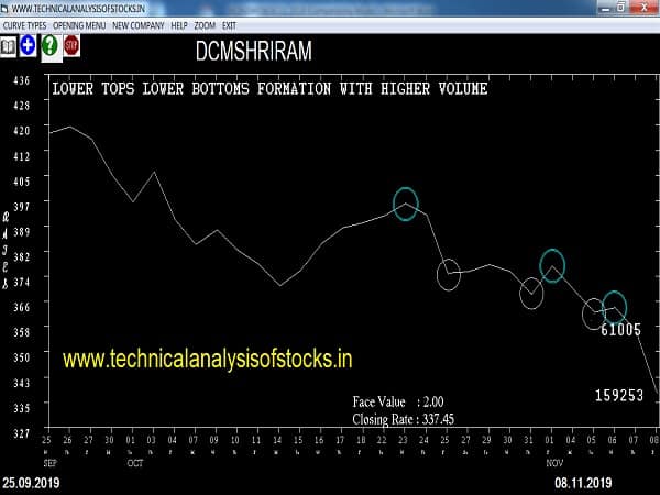dcmshriram share price history