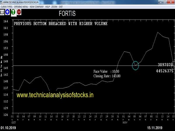 fortis share price history