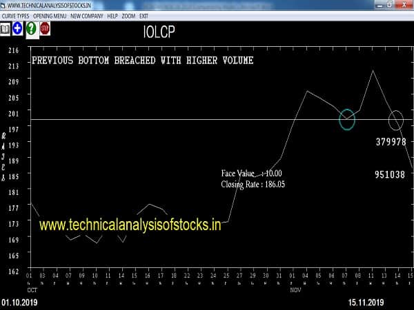 iolcp share price history