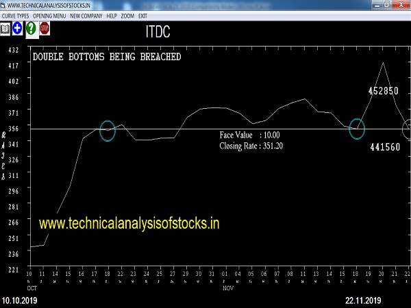 itdc share price history
