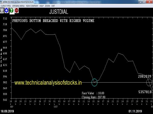 justdial share price history