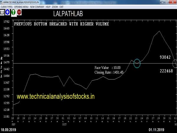 lalpathlab share price history