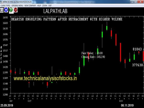 lalpathlab share price history