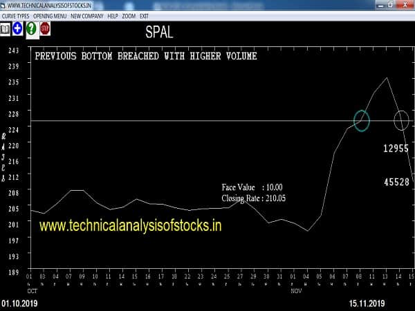 spal share price history