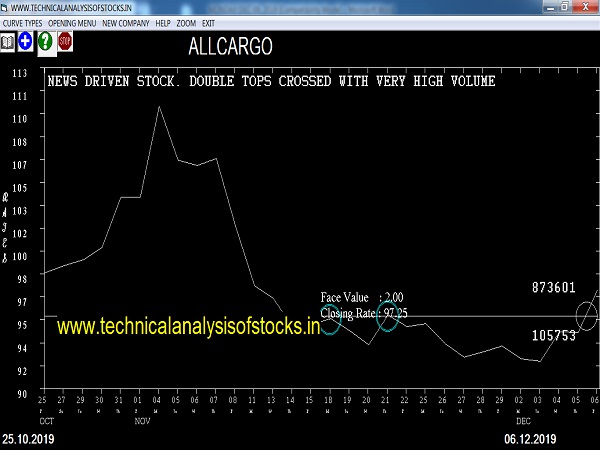 allcargo share price history