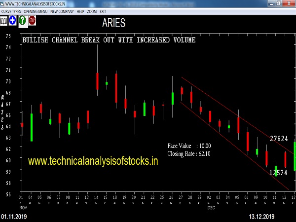 aries share price history