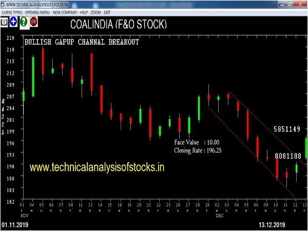coalindia share price history