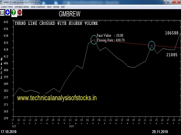 gmbrew share price history