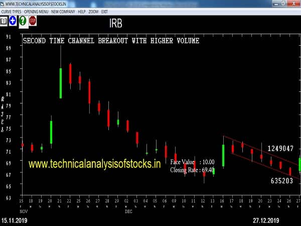 irb share price history