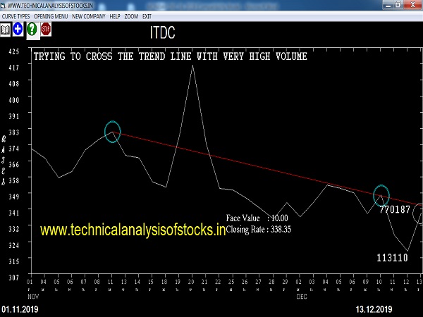 itdc share price history