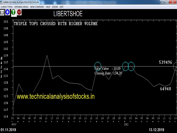 libertshoe share price history