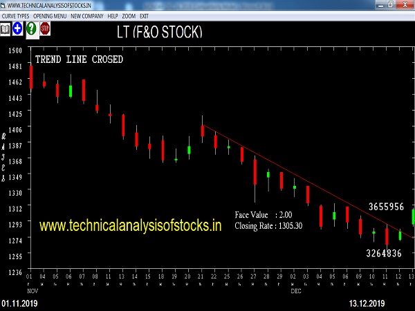 lt share price history