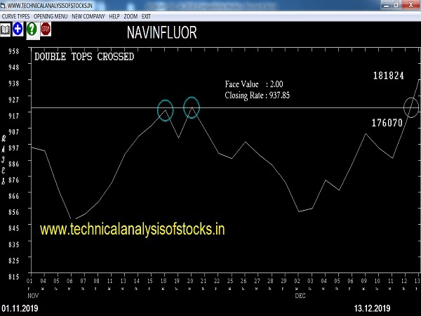 navinfluor share price history