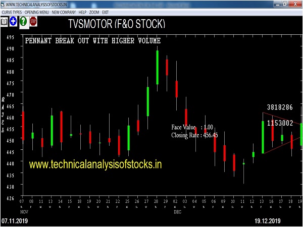 tvsmotor share price history
