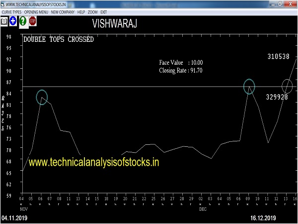 vishwaraj share price history