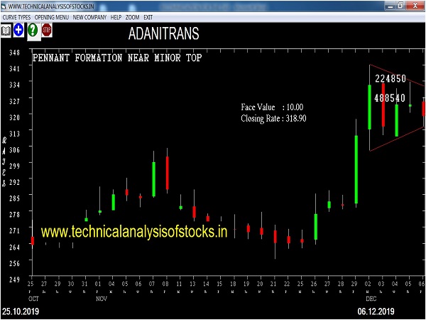 adanitrans share price history