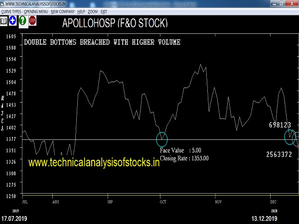 apollohosp share price history
