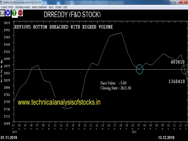 drreddy share price history