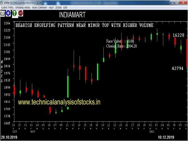 indiamart share price history