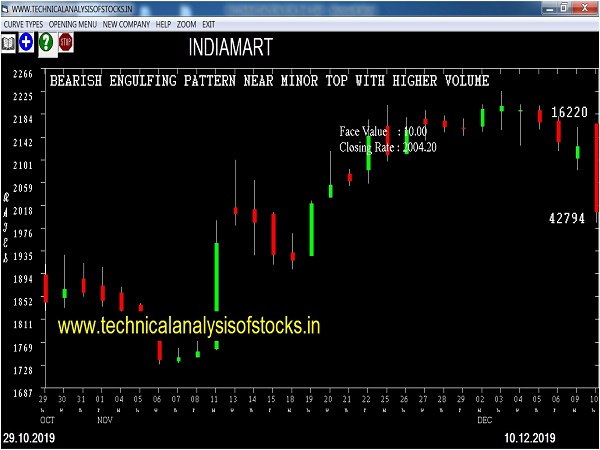 11th December 2019 Today Share Market Tips
