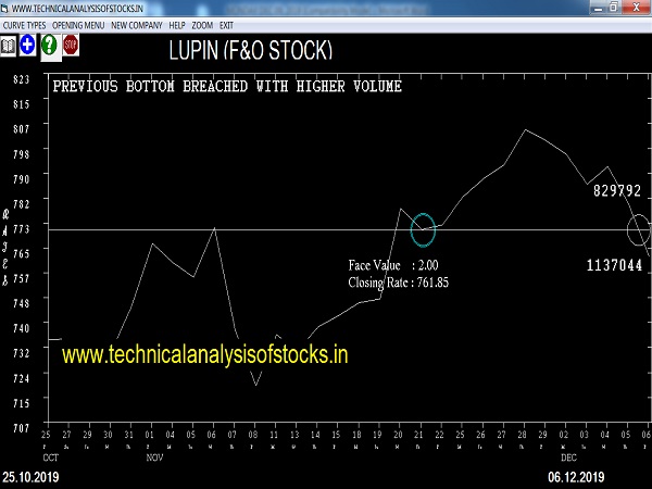 lupin share price history