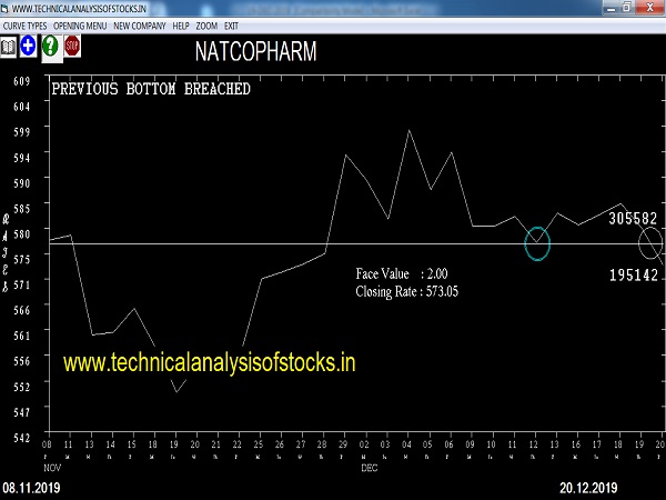 natcopharm share price history
