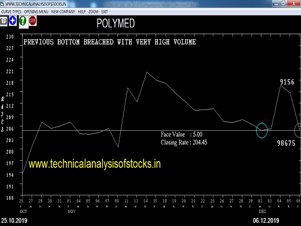 polymed share price history