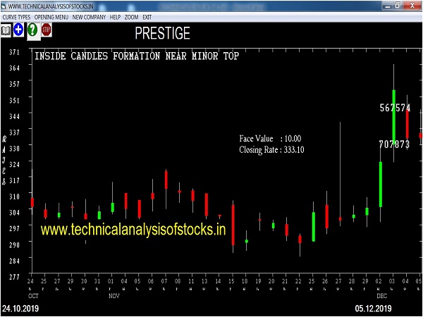 prestige share price history