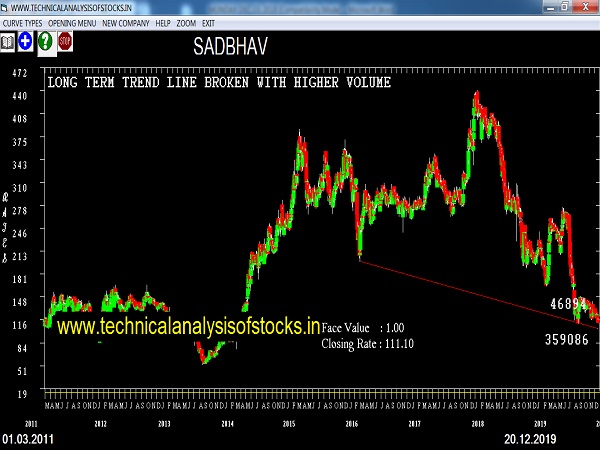 sadbhav share price history