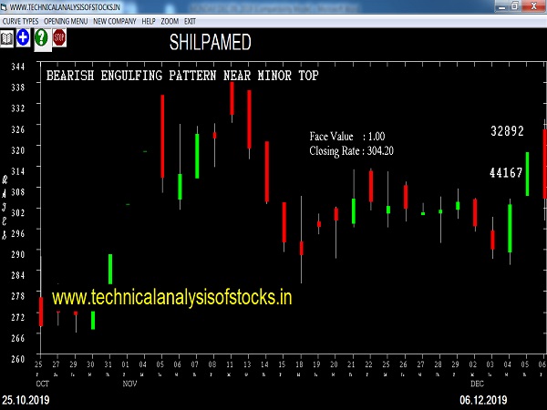 shilpamed share price history