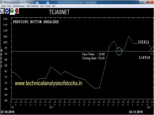 tejasnet share price history