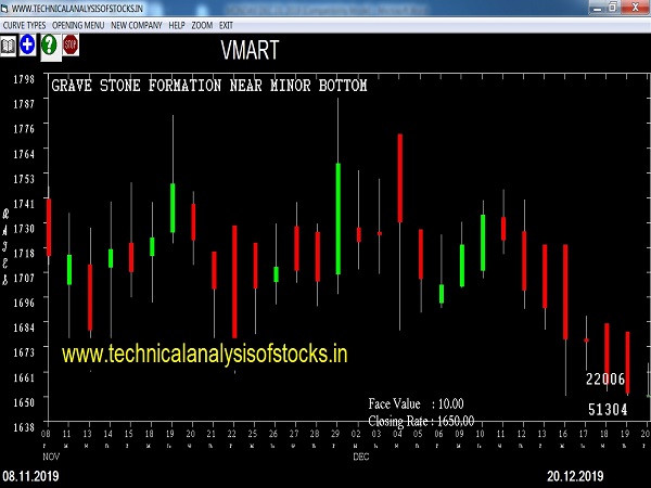 vmart share price history