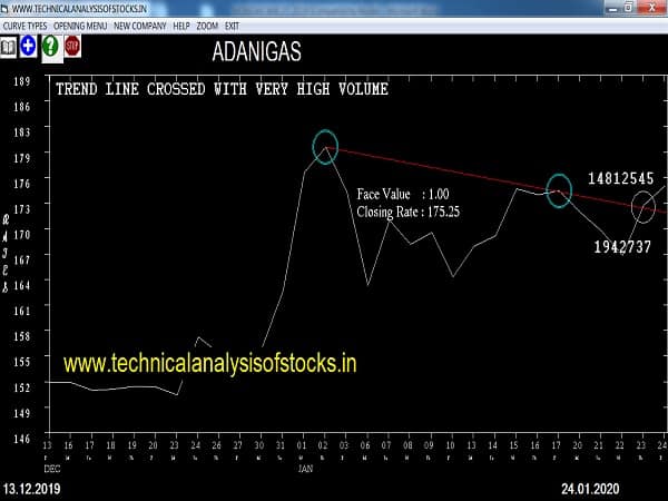 adanigas share price history