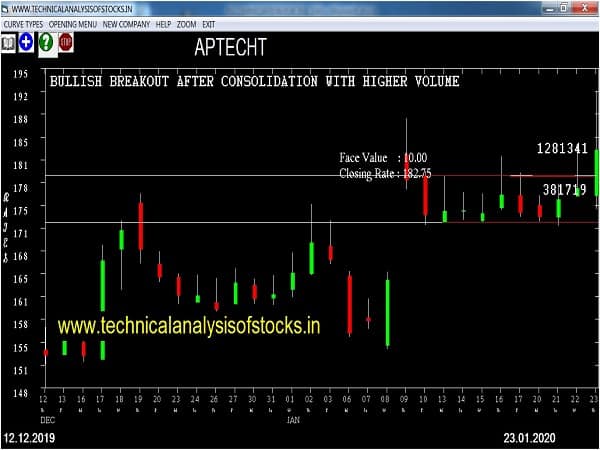aptecht share price history