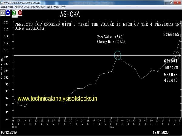 ashoka share price history