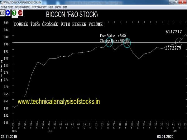 biocon share price history