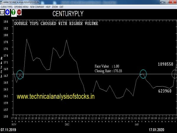 centuryply share price history