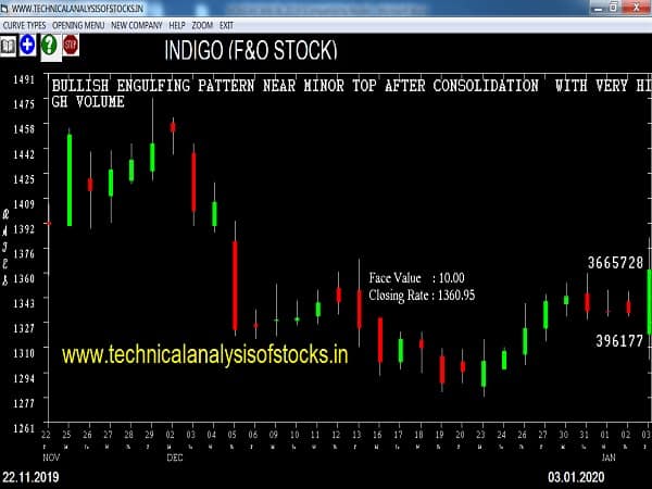 indigo share price history